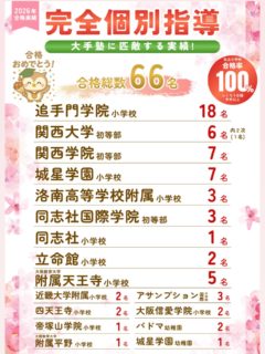 🌸2026年度 合格実績🌸

国立や関大2次も終わり、
今年度のふくろう生の合格実績がまとまりましたので、
ご連絡いたします✨

✅【半年以上在籍の私立小志望ふくろう生 合格率1️⃣0️⃣0️⃣％】
✅【先生2名 × 完全個別指導】
✅合格者総数は60名以上‼️

先生2名・完全個別体制ながら、
大手塾に匹敵する実績☝🏻

ふくろうでの日々の積み重ねと家庭学習が、
しっかりと結果に結びつきましたね。
⁡
改めまして、合格したみなさん、
本当におめでとうございます🎉
そして、日々寄り添い、応援し続けてくださったパパやママに
心より感謝申し上げます🙇🙇‍♀️

貴重な経験をさせていただき、ありがとうございました😊

来年度も引き続き、ふくろうらしく羽ばたいていきます🪶

#年少
#新年中
#年中
#新年長
#年長
小学校受験
幼稚園受験
お受験
個別指導
マンツーマン
私立小学校
国立小学校
小学校受験ママと繋がりたい
関西ママ
大阪ママ
追手門学院小学校
城星学園小学校
関西大学初等部
関西学院初等部
同志社国際学院初等部
四天王寺小学校
帝塚山学院小学校
近畿大学附属小学校
立命館小学校
同志社小学校
洛南高等学校附属小学校
大阪信愛学院小学校
アサンプション国際小学校
パドマ幼稚園
城星学園幼稚園