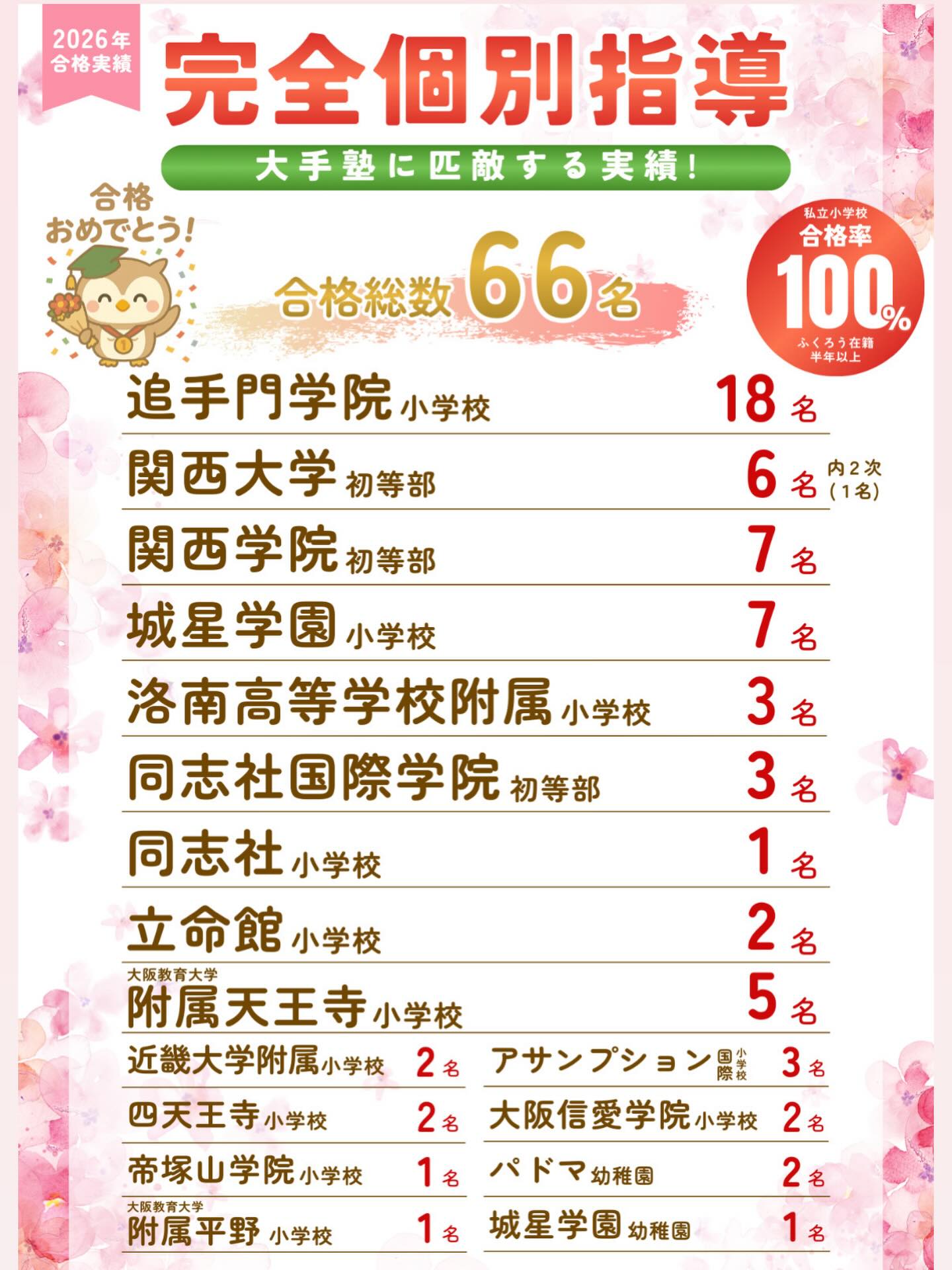 🌸2026年度 合格実績🌸

国立や関大2次も終わり、
今年度のふくろう生の合格実績がまとまりましたので、
ご連絡いたします✨

✅【半年以上在籍の私立小志望ふくろう生 合格率1️⃣0️⃣0️⃣％】
✅【先生2名 × 完全個別指導】
✅合格者総数は60名以上‼️

先生2名・完全個別体制ながら、
大手塾に匹敵する実績☝🏻

ふくろうでの日々の積み重ねと家庭学習が、
しっかりと結果に結びつきましたね。
⁡
改めまして、合格したみなさん、
本当におめでとうございます🎉
そして、日々寄り添い、応援し続けてくださったパパやママに
心より感謝申し上げます🙇🙇‍♀️

貴重な経験をさせていただき、ありがとうございました😊

来年度も引き続き、ふくろうらしく羽ばたいていきます🪶

#年少
#新年中
#年中
#新年長
#年長
小学校受験
幼稚園受験
お受験
個別指導
マンツーマン
私立小学校
国立小学校
小学校受験ママと繋がりたい
関西ママ
大阪ママ
追手門学院小学校
城星学園小学校
関西大学初等部
関西学院初等部
同志社国際学院初等部
四天王寺小学校
帝塚山学院小学校
近畿大学附属小学校
立命館小学校
同志社小学校
洛南高等学校附属小学校
大阪信愛学院小学校
アサンプション国際小学校
パドマ幼稚園
城星学園幼稚園